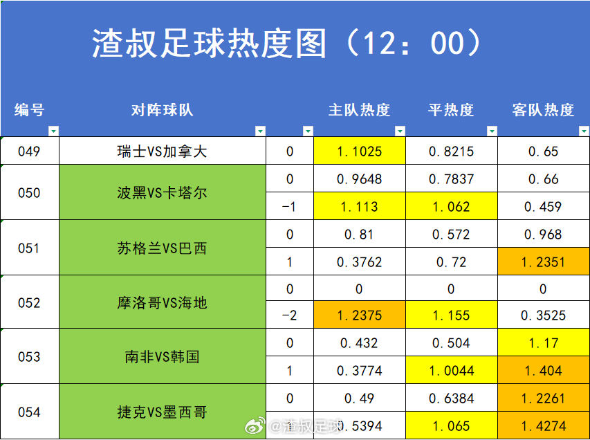 6月24日美加墨世界杯 赛事热度图，超过1.2的就代表过热。数据截止时间到12: