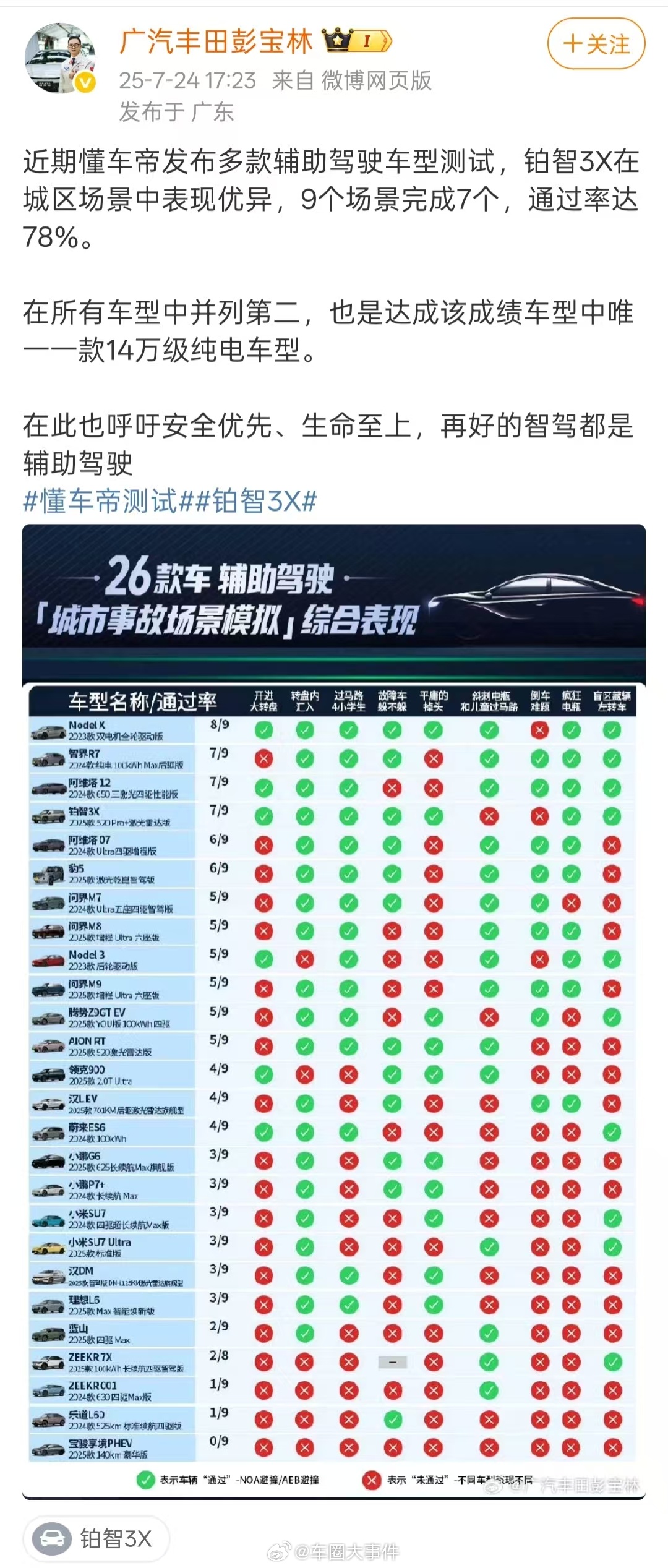 广丰高管肯定懂车帝测试成绩7月24日，广汽丰田销售副总肯定广汽丰田铂智3X在近期