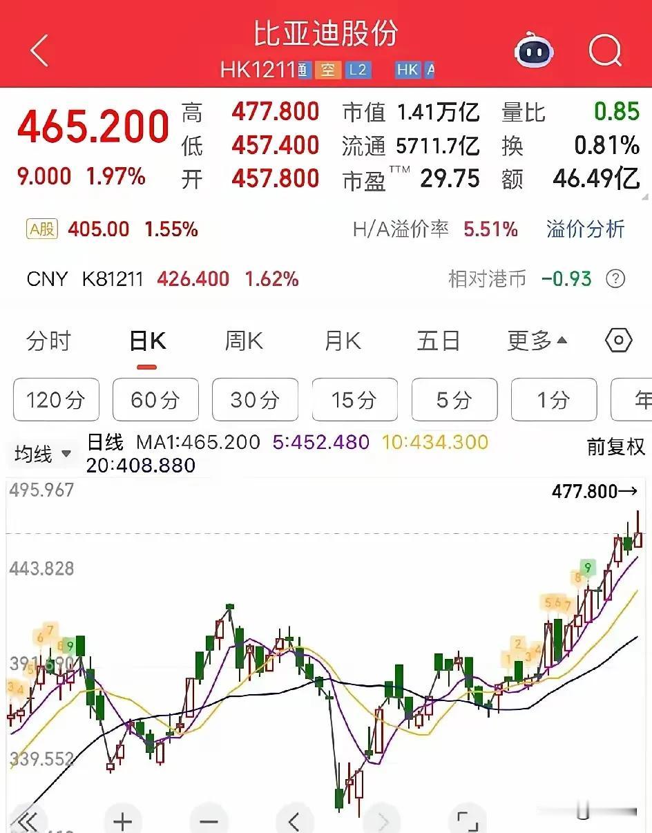 业绩好，股价不涨的股票大量存在，港股比亚迪为什么会高歌猛进？

6月6号将要纳入