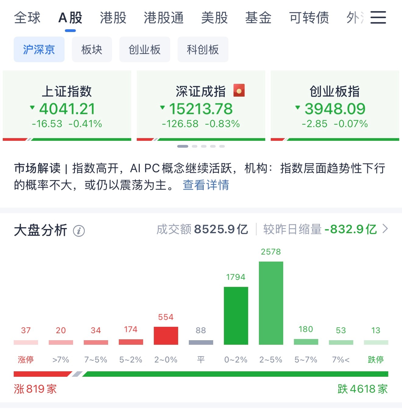 他们都涨熔断了！我们这还在跌跌不休呢！A股行情大变原因 珠海