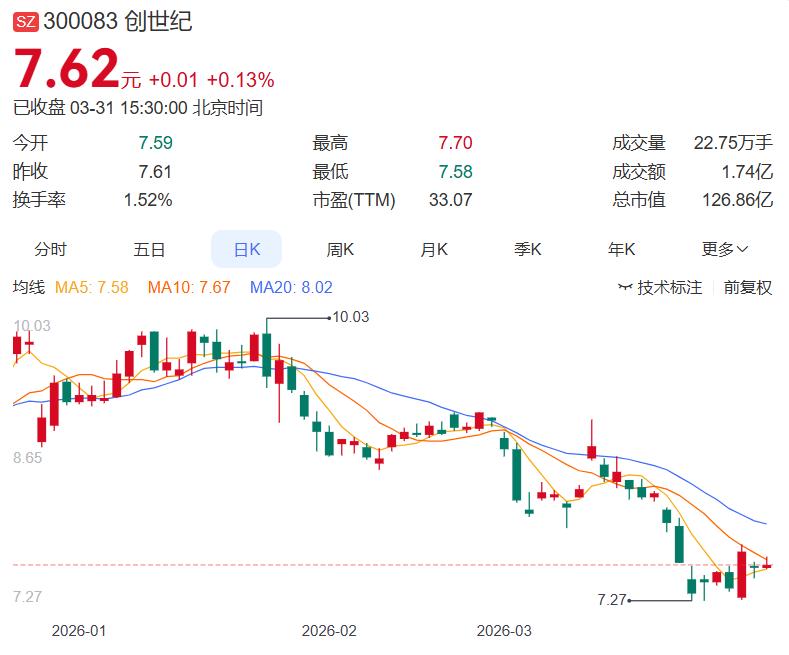 利润下滑是利空，还是真正的黄金坑？
 
创世纪年报出炉：营收53.2亿增长15.
