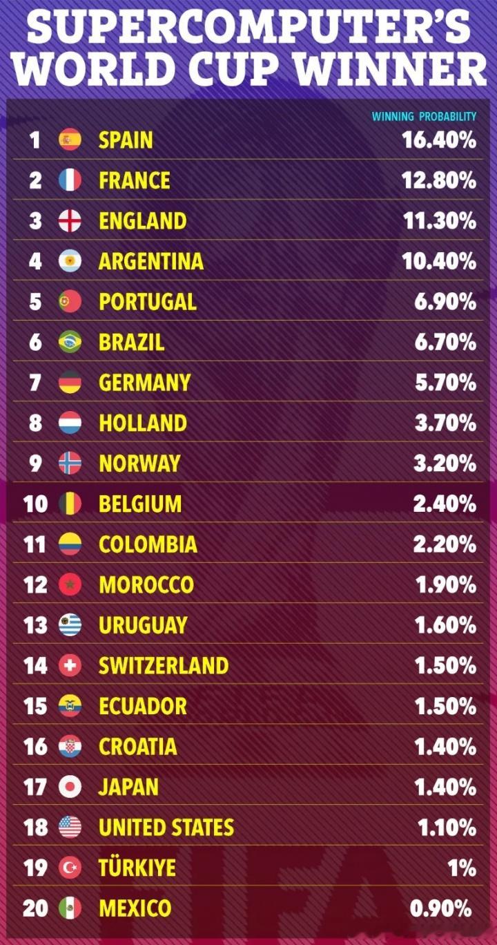 Opta超算世界杯夺冠概率：西班牙16.4%居首，法英阿葡分列2-5位距世界杯开