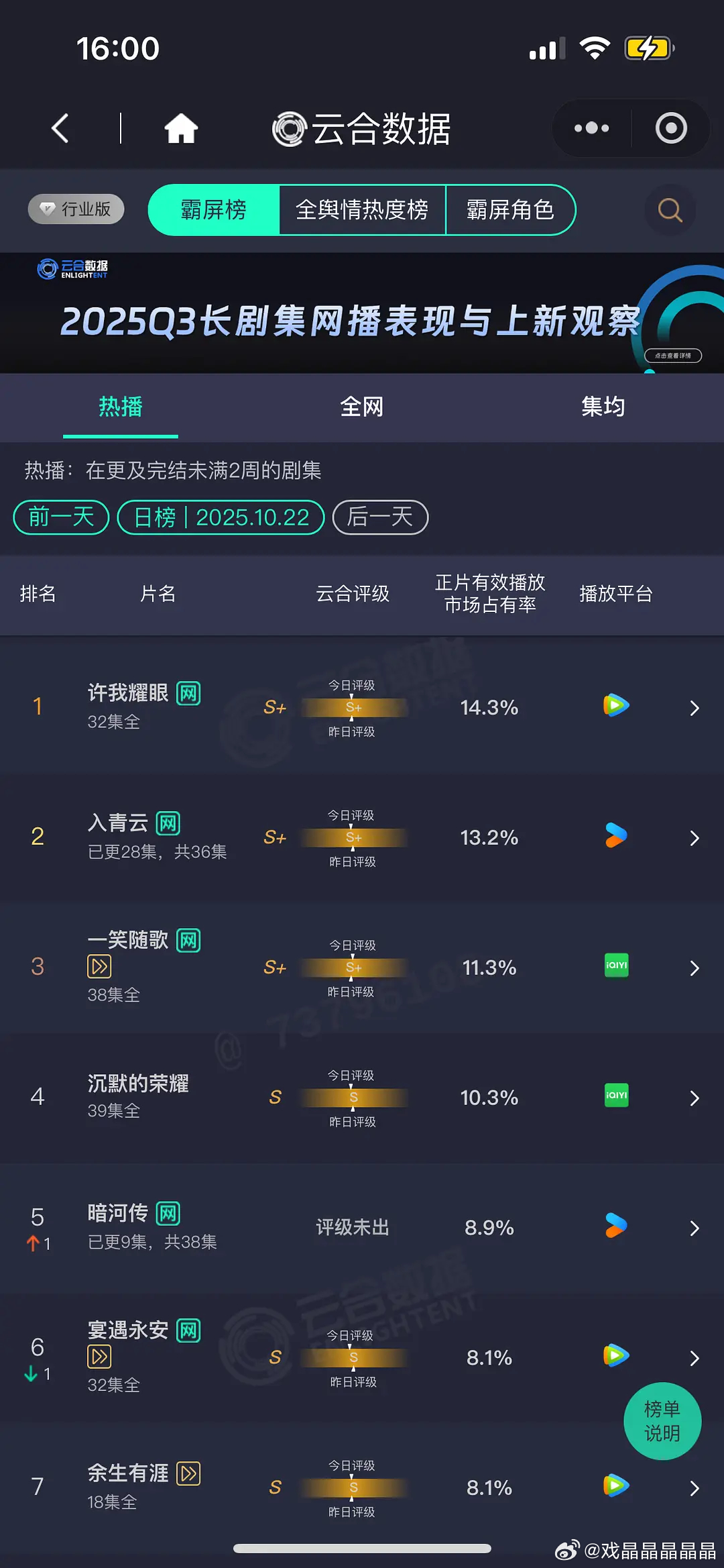 10.22云合 许我耀眼14.3% 入青云13.2% 一笑随歌11.3% 暗河传
