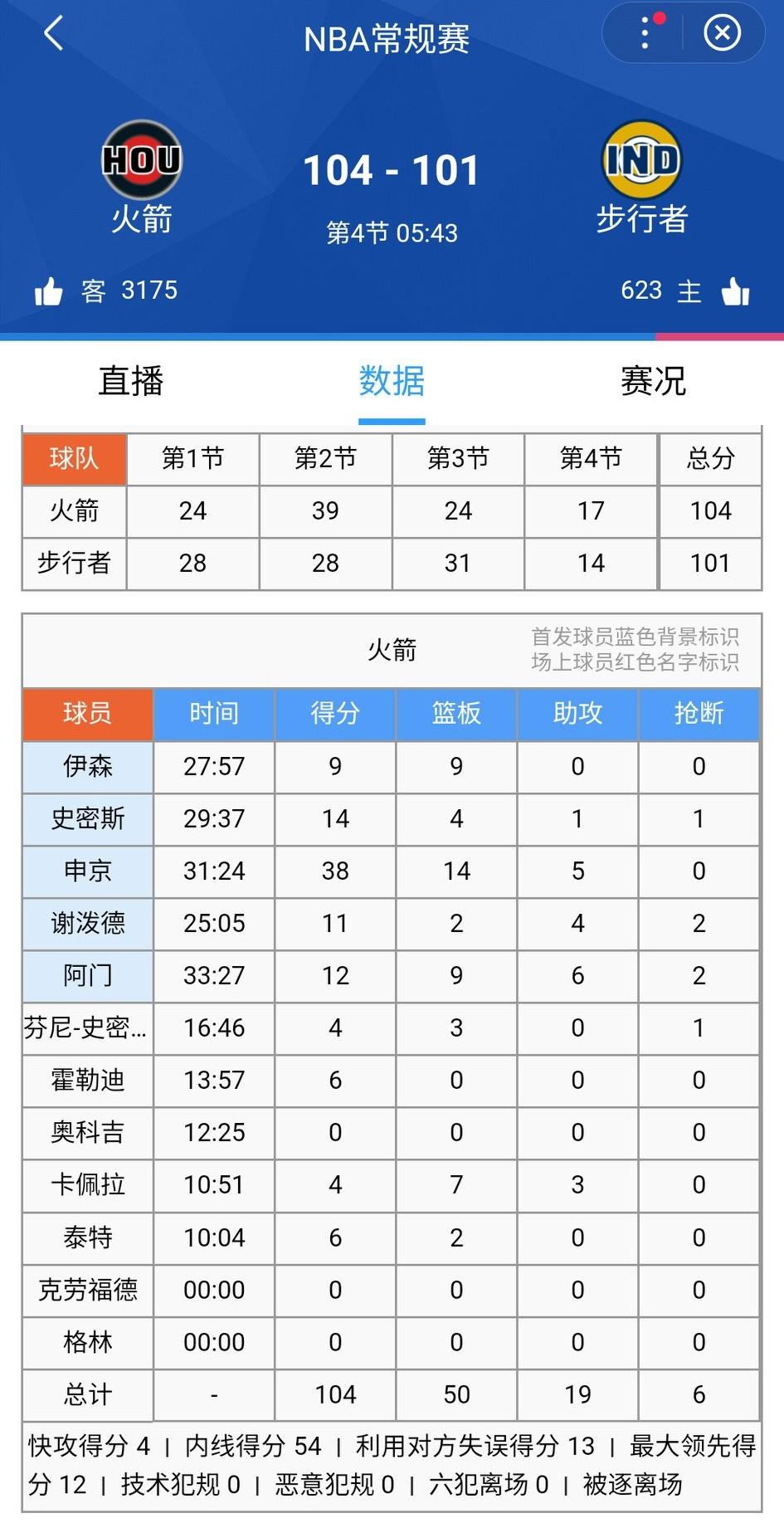 白热化阶段！两位数的分差瞬间没了，然后又重新拉开一点点分差。
杜兰特缺阵，申京已