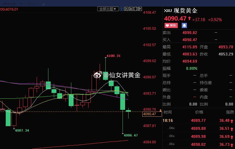 急跌不追空，回踩企稳直接低多现价 4090 多单进场，短期洗盘结束，反弹行情蓄势