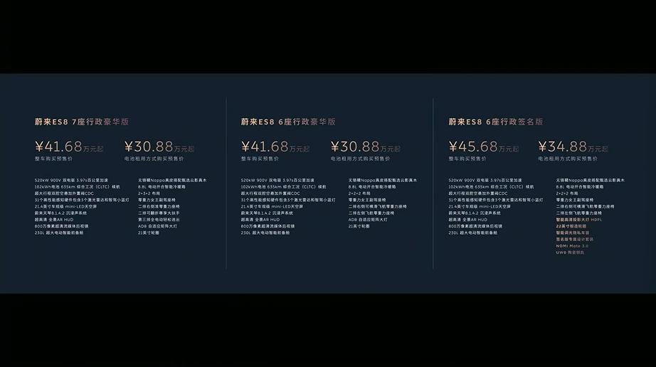 蔚来！算你狠！
-ES8 6座/7座行政豪华版，买断41.68万，租电30.88