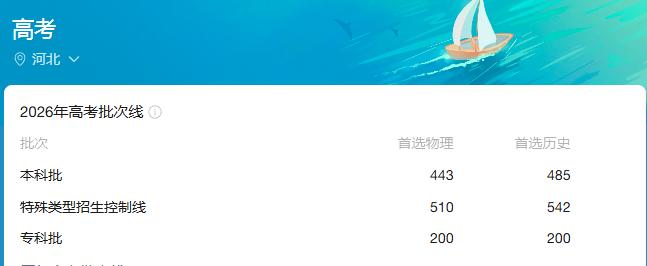 2026年河北省高考本科录取分数线已发布！！

物理序列本科上线 443分，相较