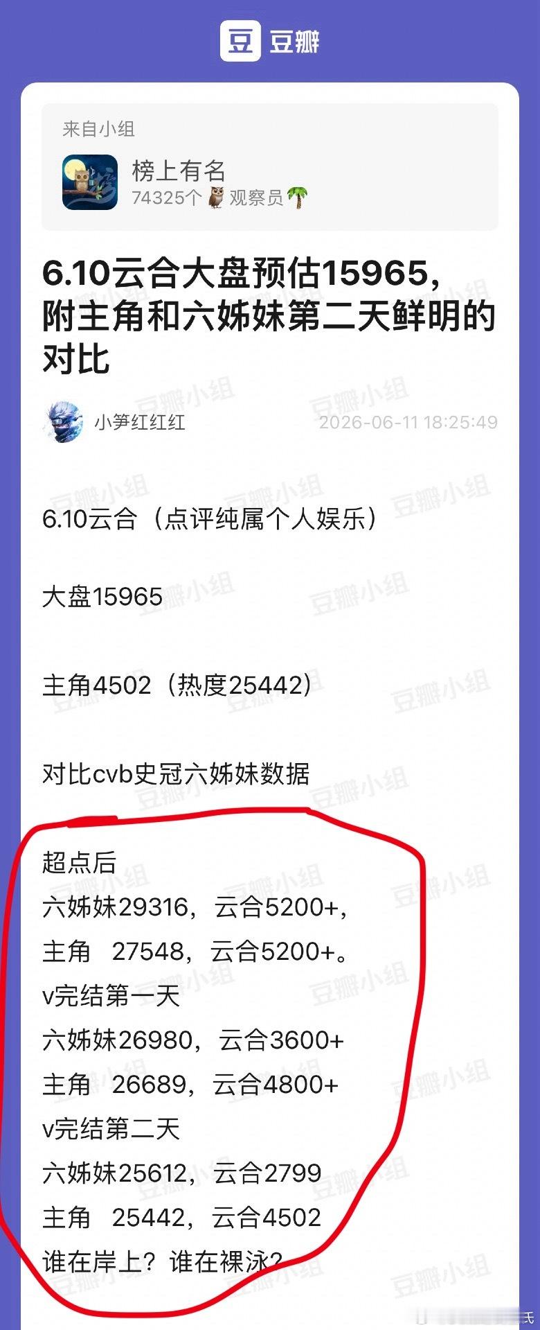 主角 超点结束🔚很多天了，腾讯热度每日在降，只有云合播放量没咋降，昨日腾讯热度