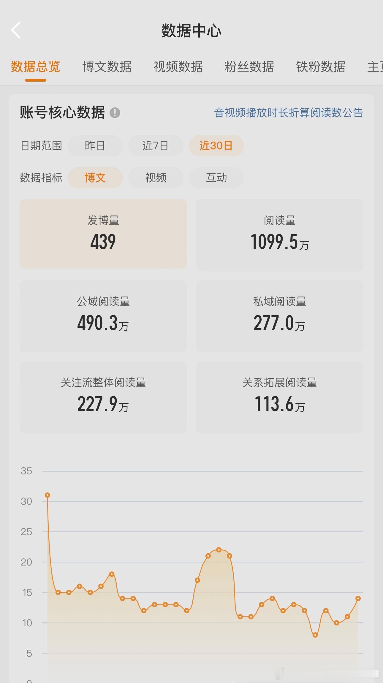 昨天ydl剩1099w，经过我一天不懈的努力，今天掉到了1063，越努力越心酸在