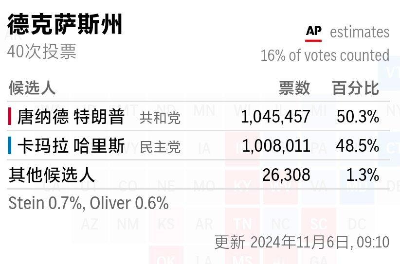 德克萨斯州即时情况（16%选票统计）：哈里斯和特朗普相差不到2%，此州真有翻蓝的