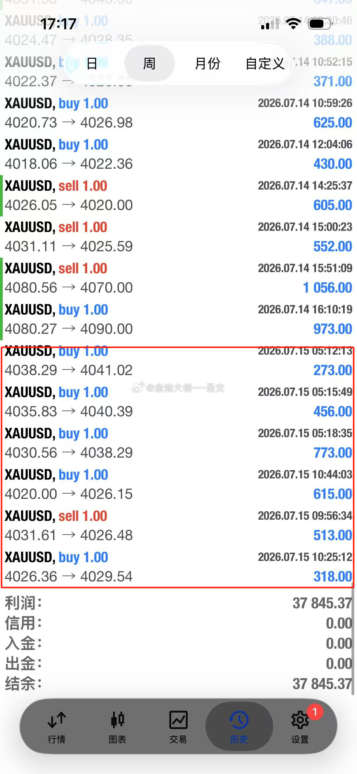 今日黄金小区间来回震荡我峨嵋你做小波段还是非常顺手给力的黄金金价金价又绷不住了A