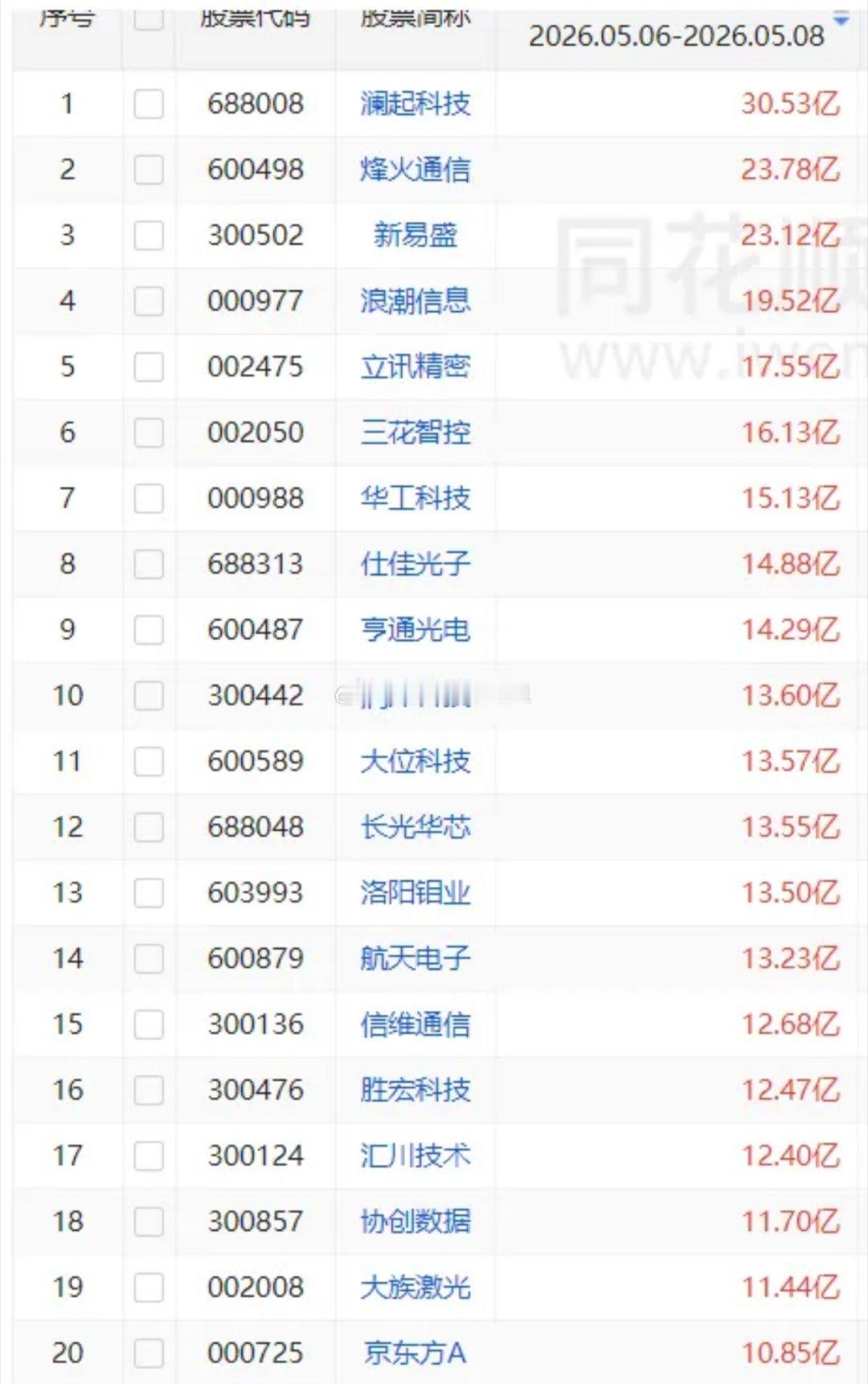 一周主力资金买入前20股！1 澜起科技 30.53亿 2 烽火通信 23.78亿