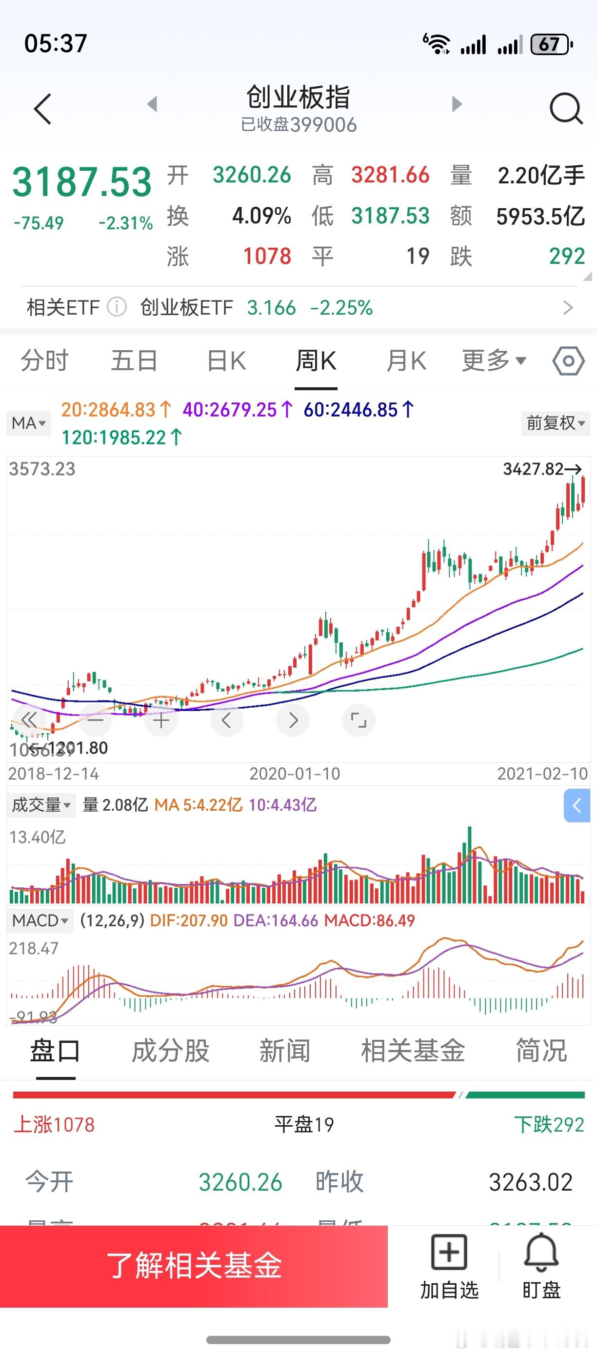 老鸭在比较创业板两轮行情。周线macd高位出绿柱，有时候跌幅并不大，上一轮行情就