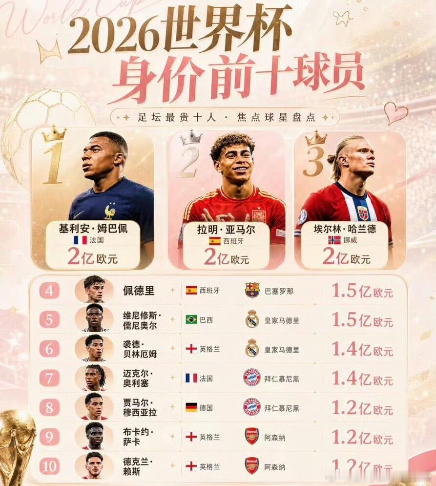 美加墨世界杯球员身价榜 挪威神锋与法国巨星并肩天花板，身价狂飙只是前戏，美加墨赛