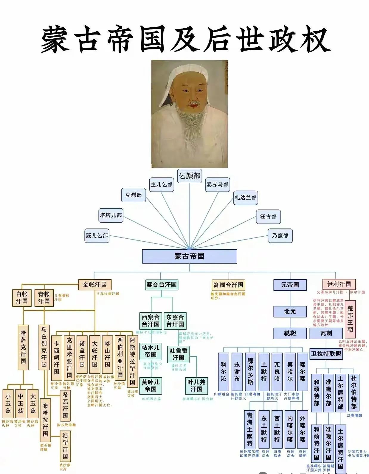 成吉思汗靠啥打下横跨欧亚的庞大帝国？他的子孙又咋把帝国拆分成一堆汗国、政权？这张