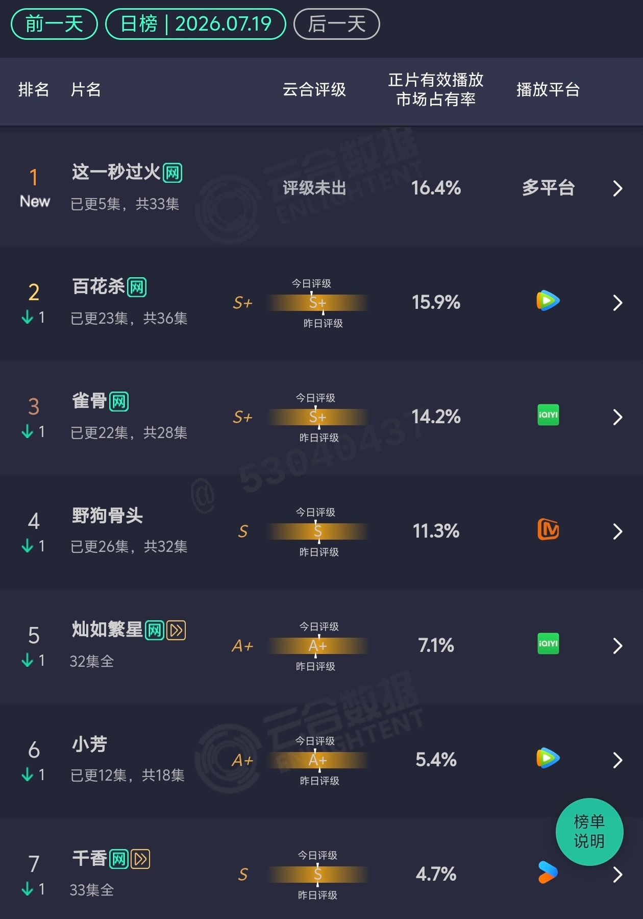 7.19 云合这一秒过火：16.4% 直接空降一位百花杀：15.9%雀骨：14.