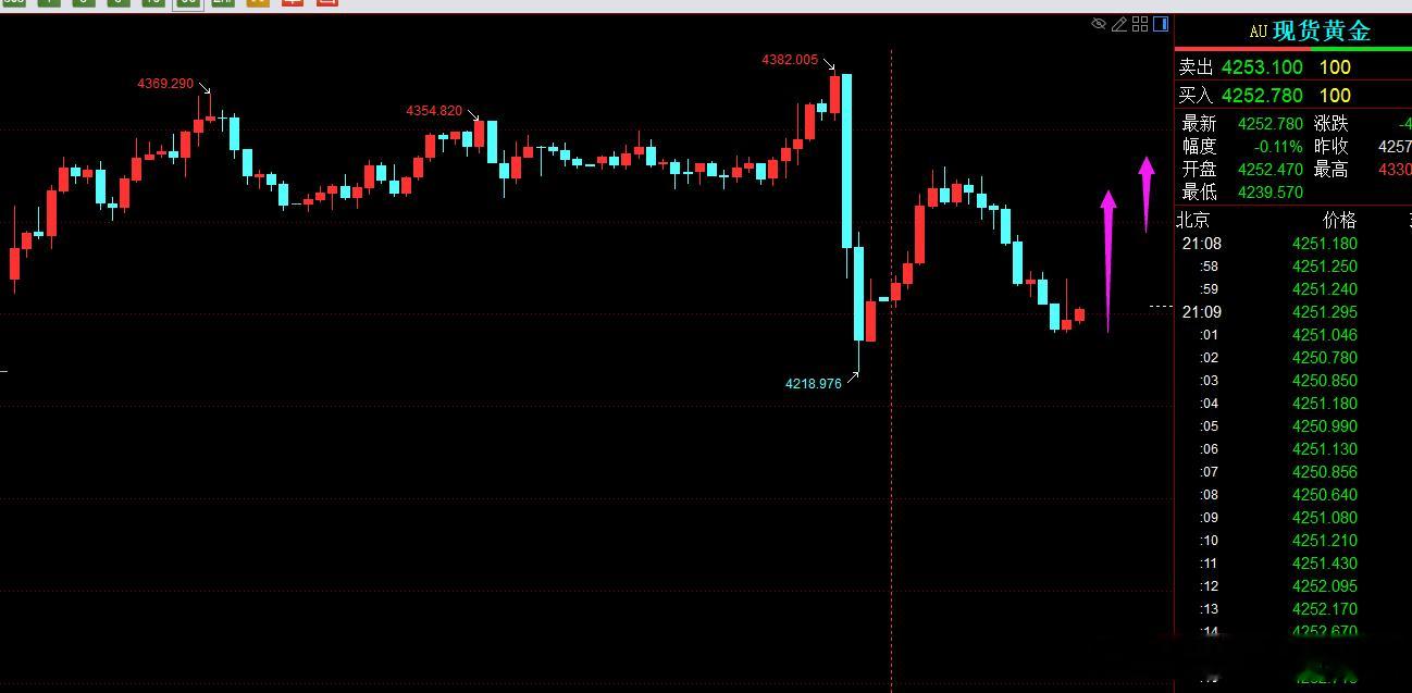 黄金现在才是要涨的时候。黄金金价