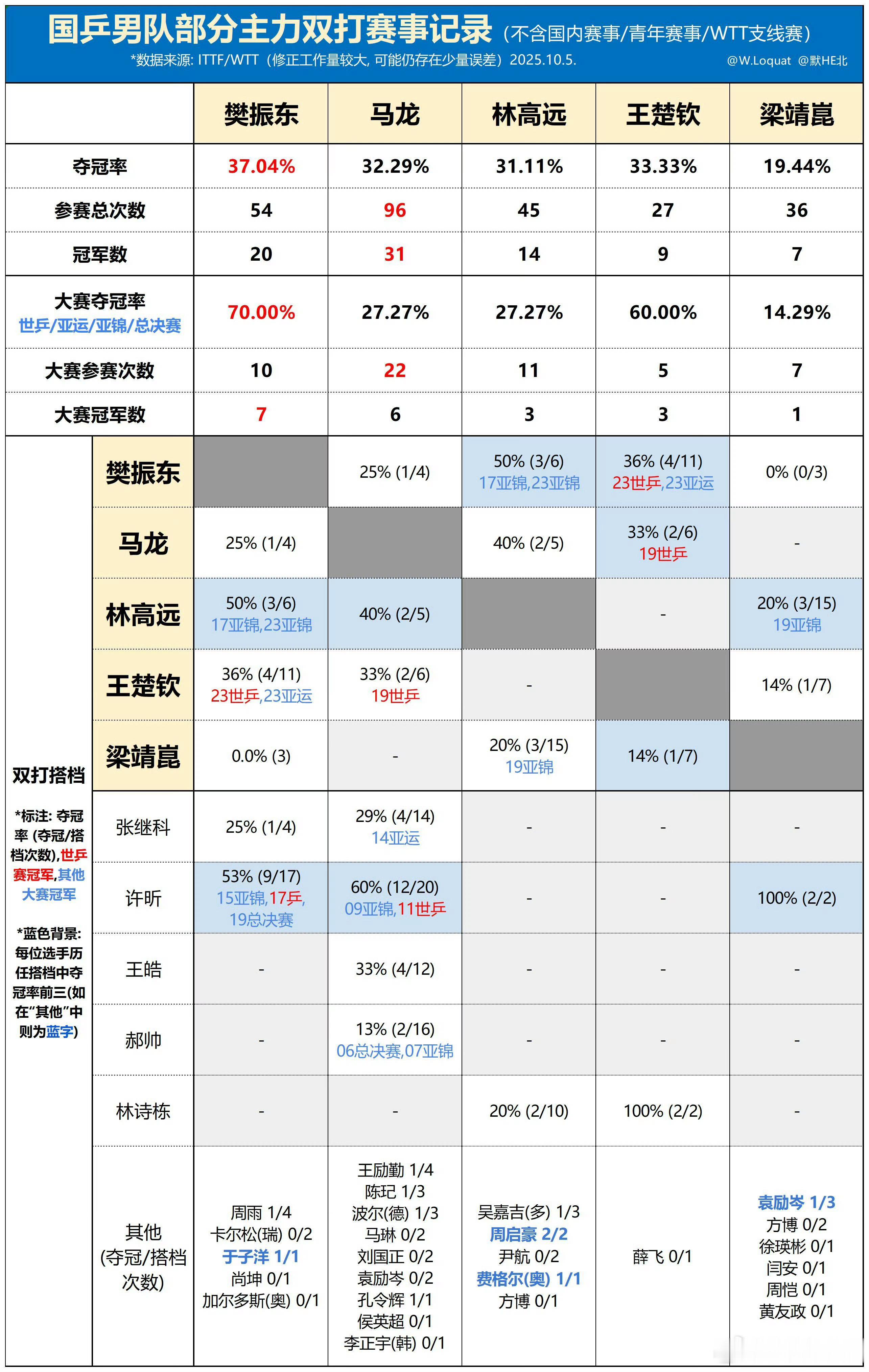 1️⃣拉表双打没樊振东双打兼项次数多2️⃣男双夺冠率樊振东是第一呃呃呃不抱紧混双