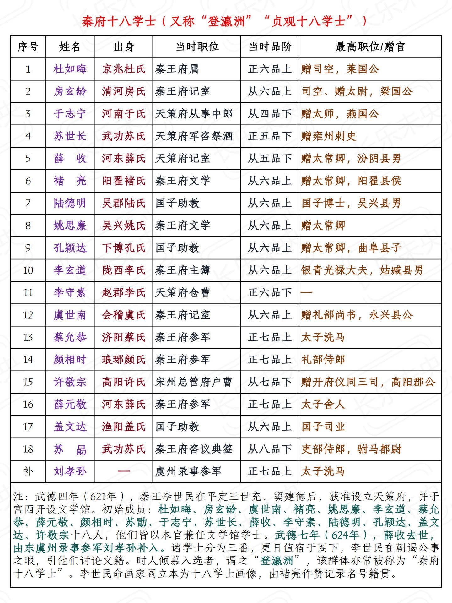 秦府十八学士。武德四年（621年），秦王李世民在平定王世充、窦建德后，获准设立天