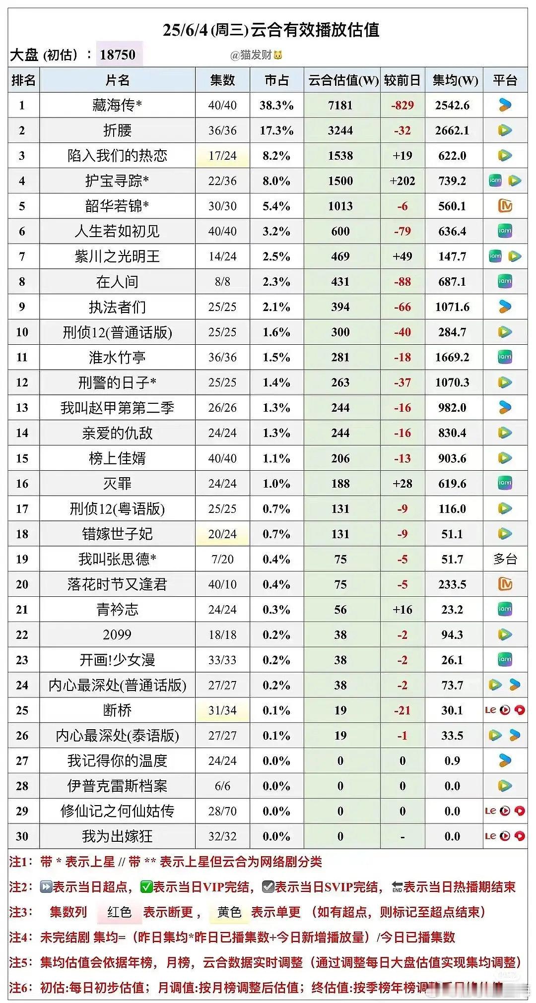 原来集均2500啊，我以为怎么也有五六千了 ​​​