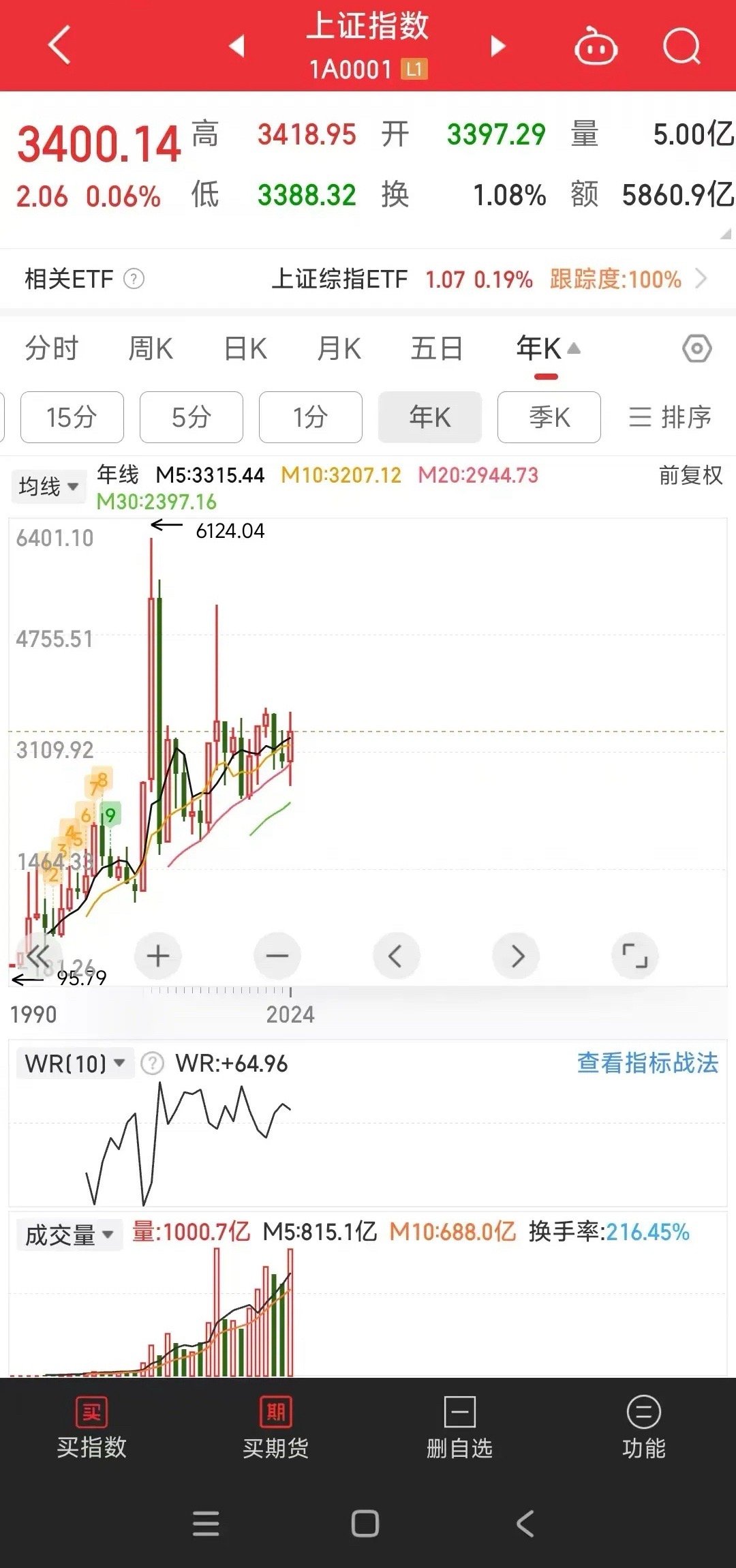 下周大盘注意3438这个位置之上拉升就行，如果在这个位置之下运行的话，等，343