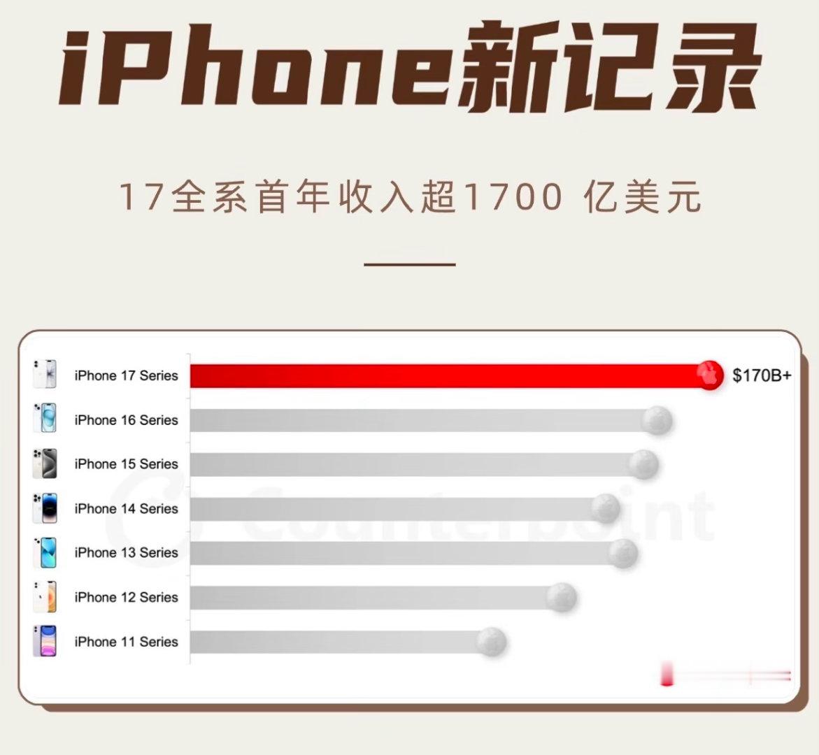 囤iPhone17的手机商亏惨了每年新机都破发，怎么还想着囤老款赚钱的？iPho