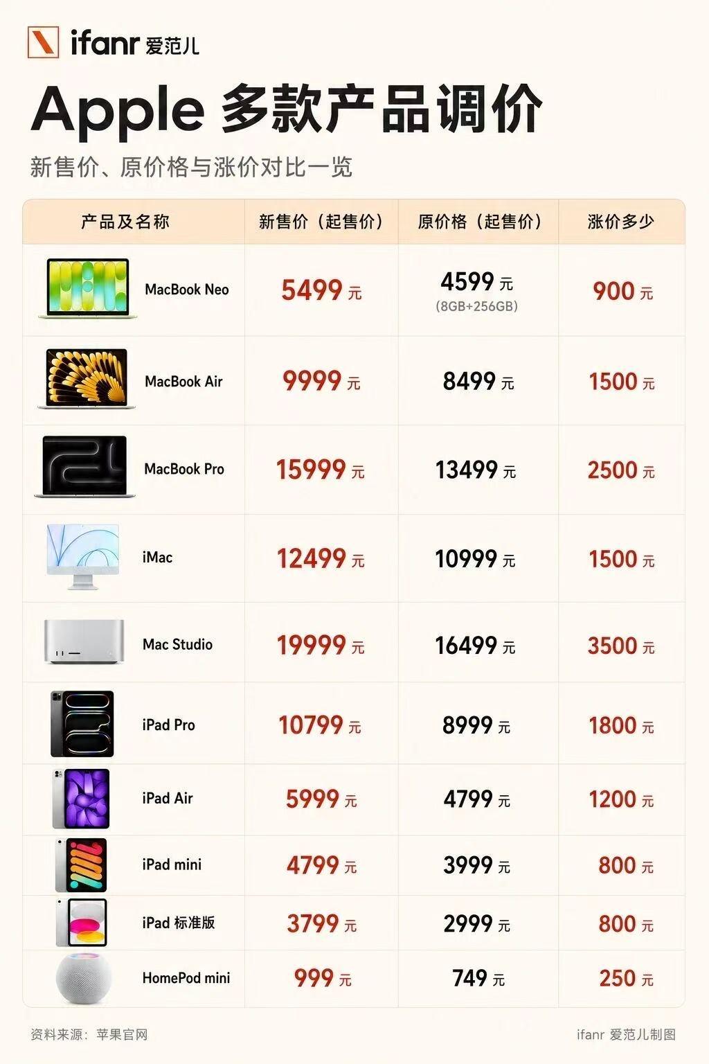苹果这波涨价还是挺凶的，Mac 和 iPad 真的全线涨，平均 20% 左右，M