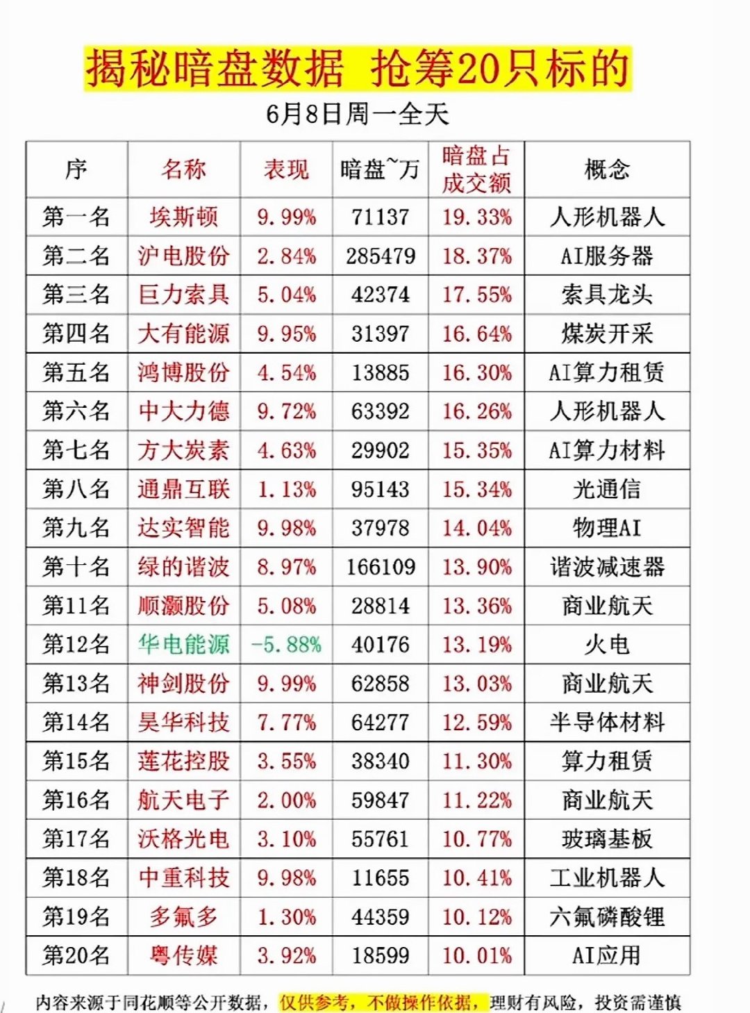 6月8日揭秘暗盘数据，抢筹20只黑马股！6月8日的暗盘数据可太让人期待了，据说要