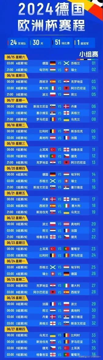 24支球队，30天，51场比赛，欧洲杯赛程说明三个不争的事实

1，21：00的