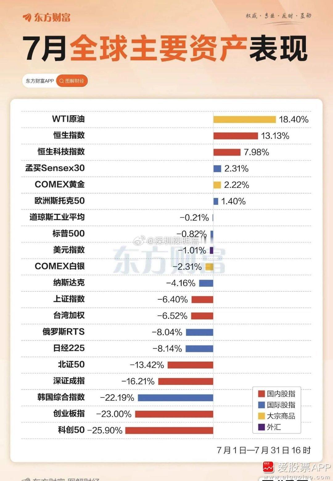 看到东财统计的数据，七月全球股市，大A又垫底了。尤其是双创指数，跌幅23%和25