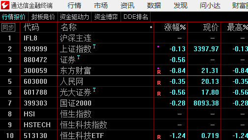 竞价全弱势，刚才9点24分持股全部挂跌停价格，9点25分全出了，现在完全空仓 ​