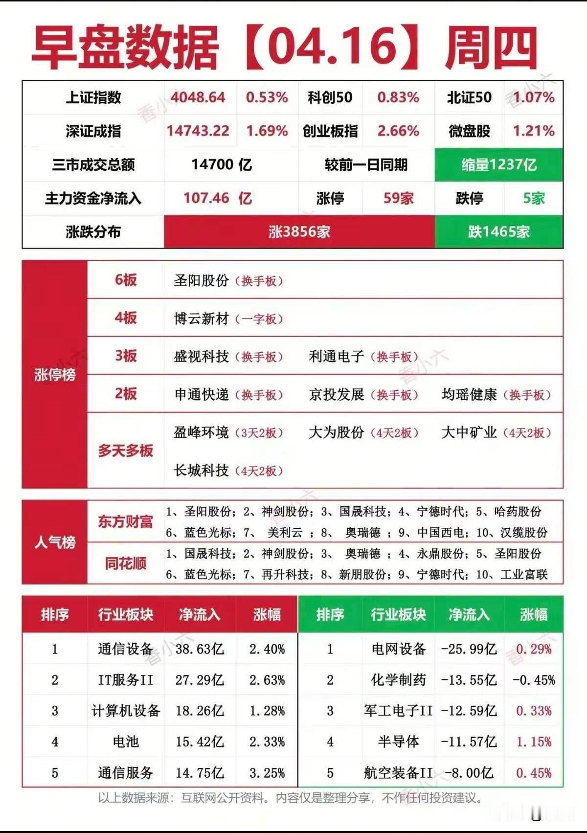4月16日早盘市场全景解析：主线抱团与涨停梯队扫描
 
今日早盘，A股三大指数全