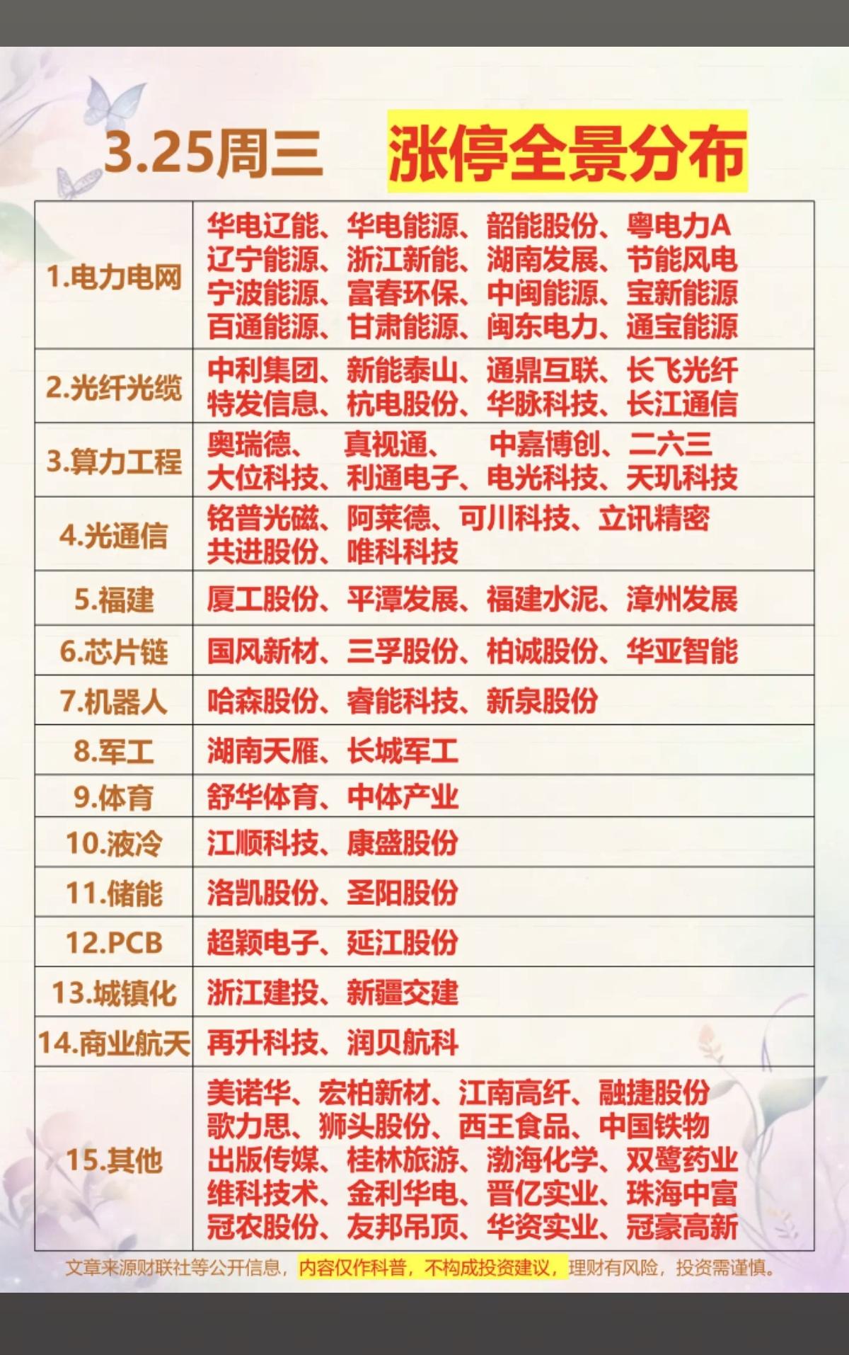 3.25周三  涨停板股票：题材分布  全景图

电力电网  16股涨停
光纤光