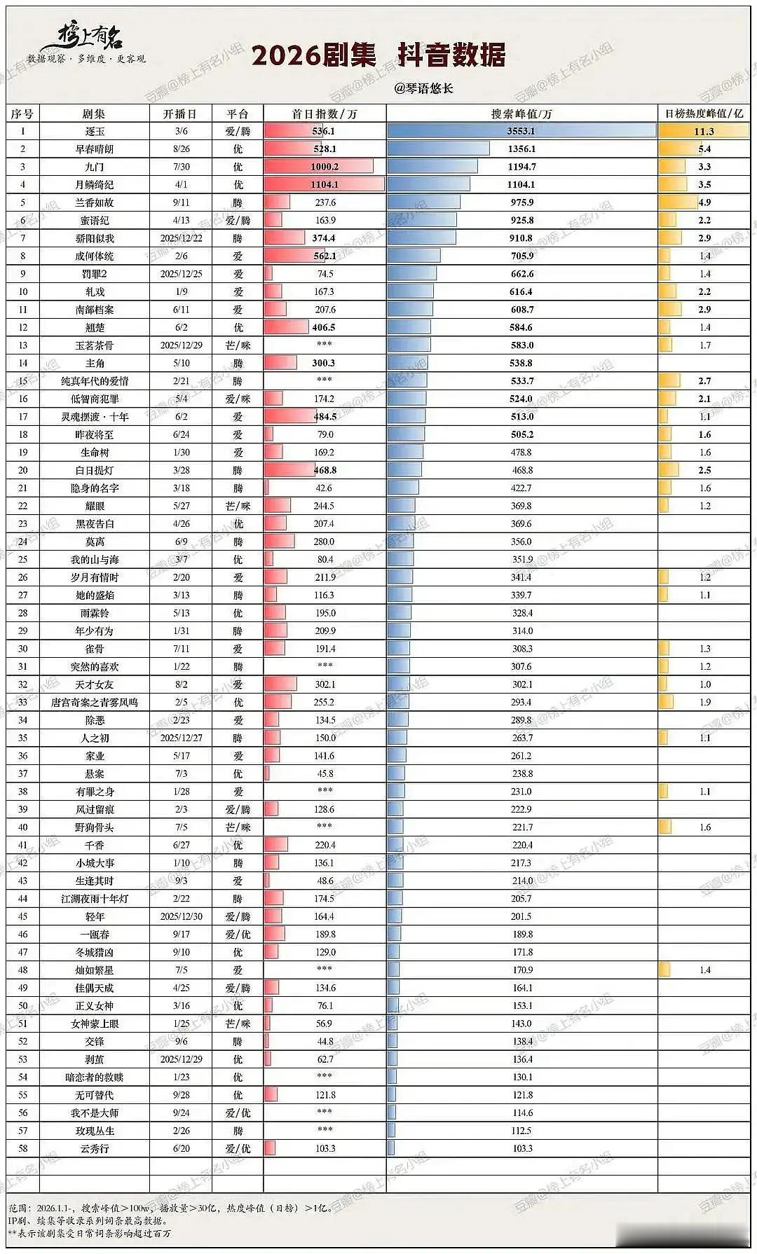 小城良方首日抖指164万，这个就不咋地了[doge] 小城良方开播成绩 ​​​