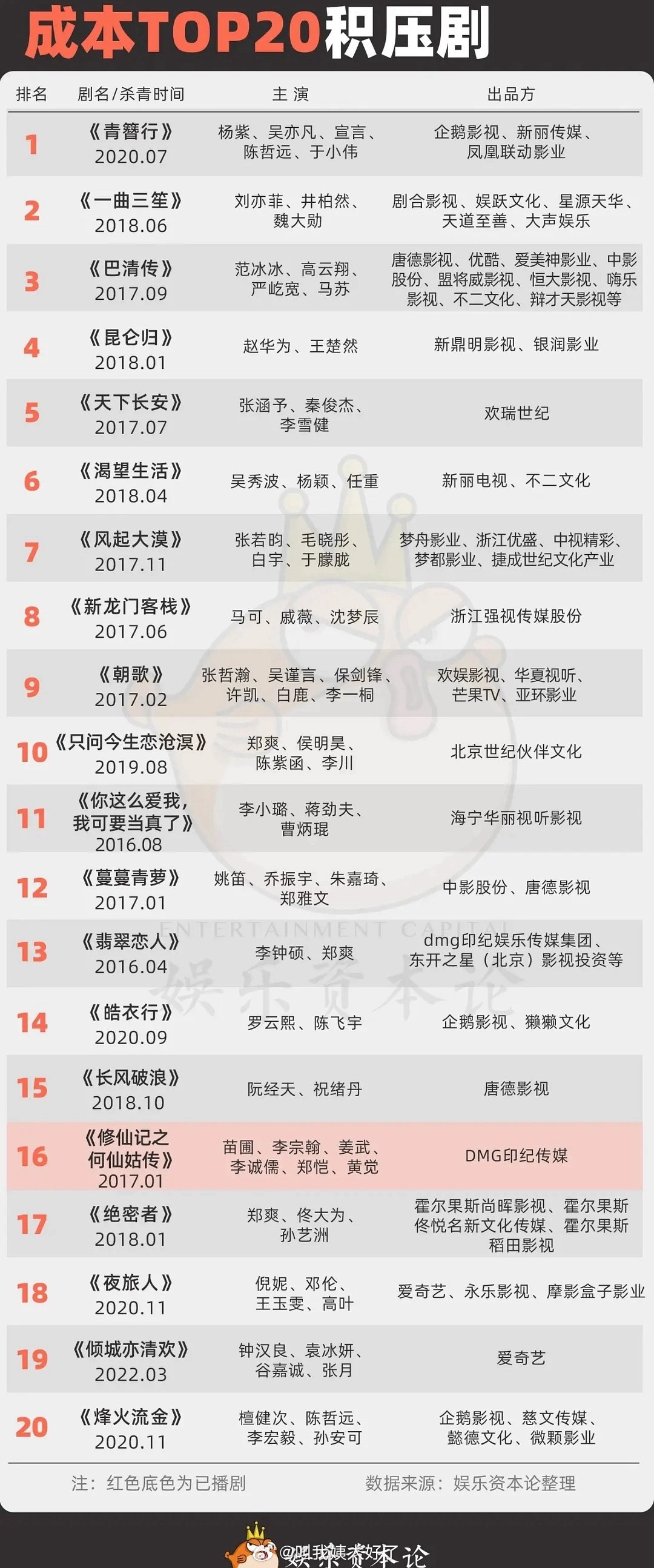 成本TOP20积压剧，这些剧好像都听过，你最想让哪一部播出来？[举手] ​​​