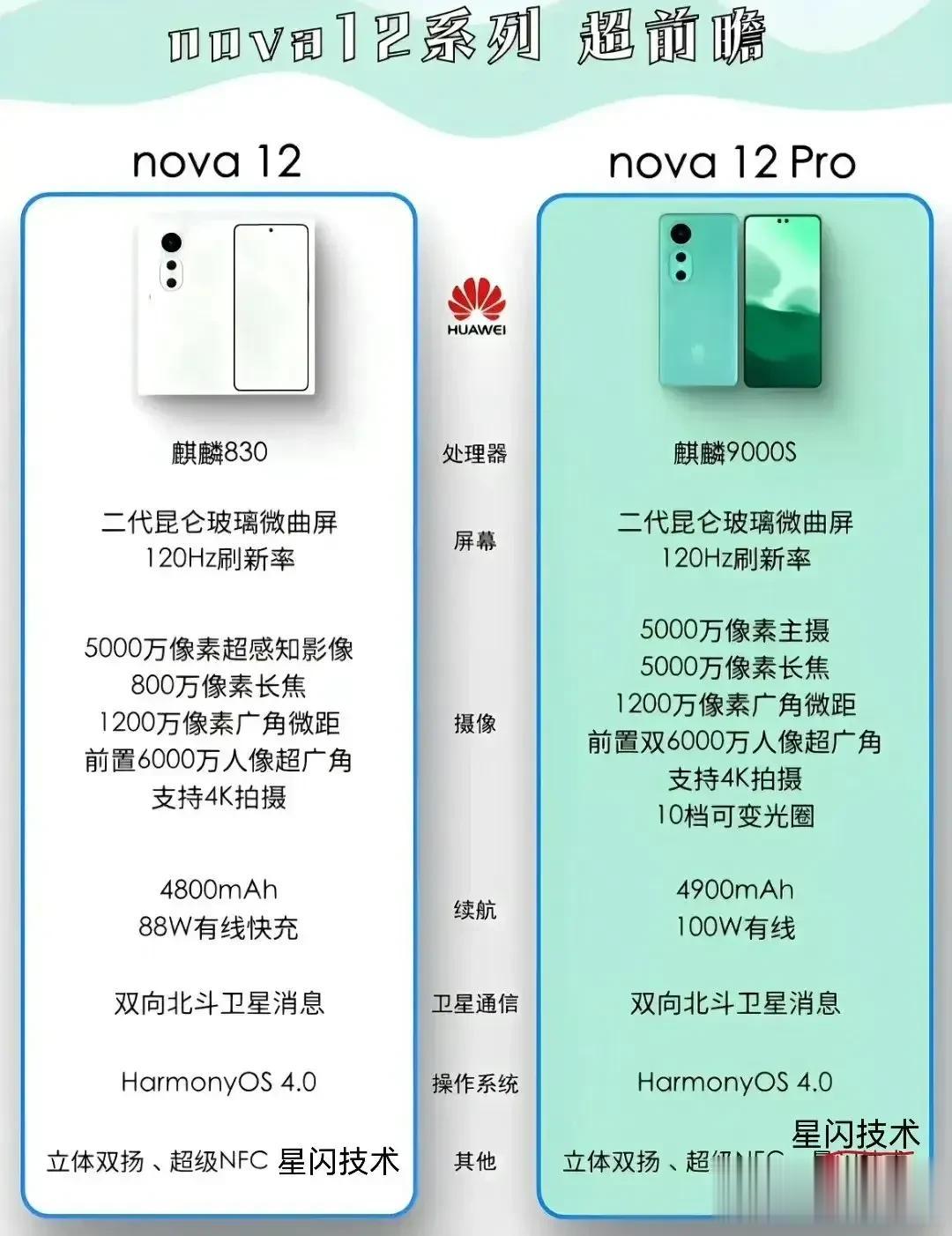 nova12如果与图一的配置相差不大，标准版价格256g起步2499，pro版2