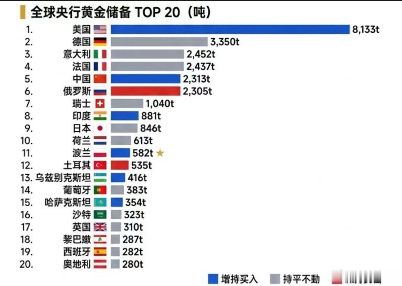 金价年内大跌黄金今年涨幅清零了，短期涨跌看老美油门刹车怎么踩吧，大方向不会变的，