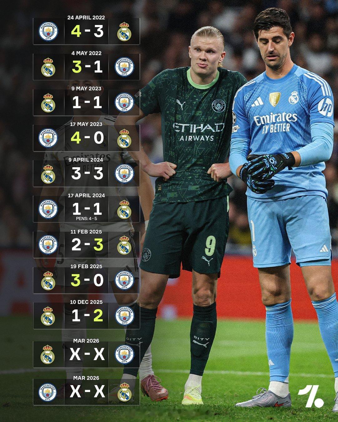 欧足联最爱抽签结果：曼城连续5年欧冠战皇马欧冠抽签，两个欧洲豪门，曼城与皇马，将