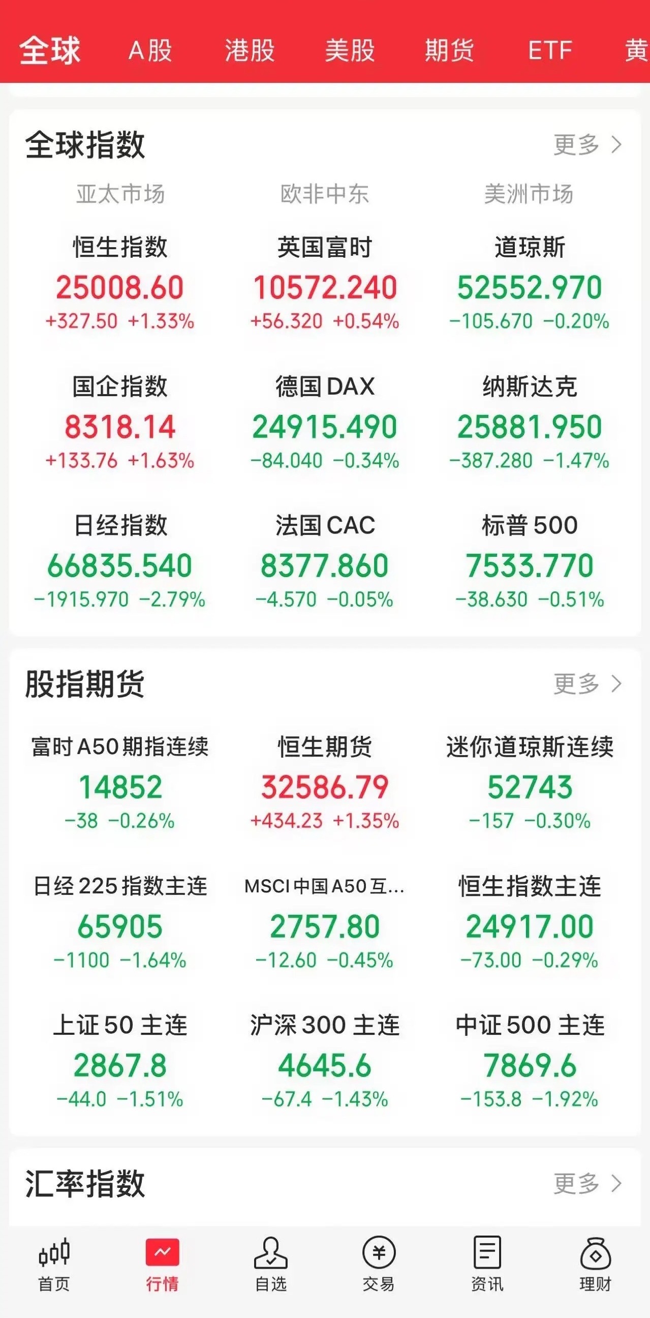 7.17股市早知道：1、外盘汇总：普跌，如图一。 2、交易提示：如图二。 3、财