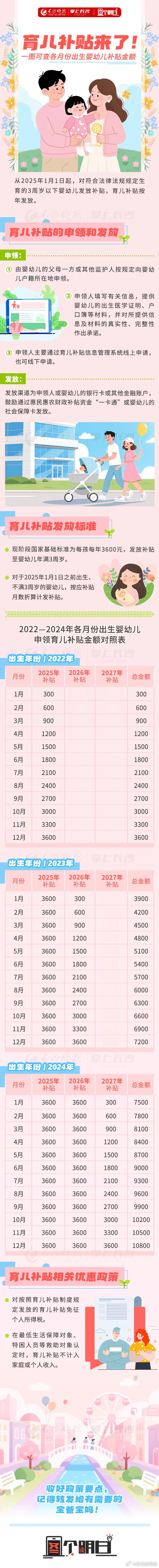 一张图看懂育儿补贴，我家的是补不上了 ​​​
