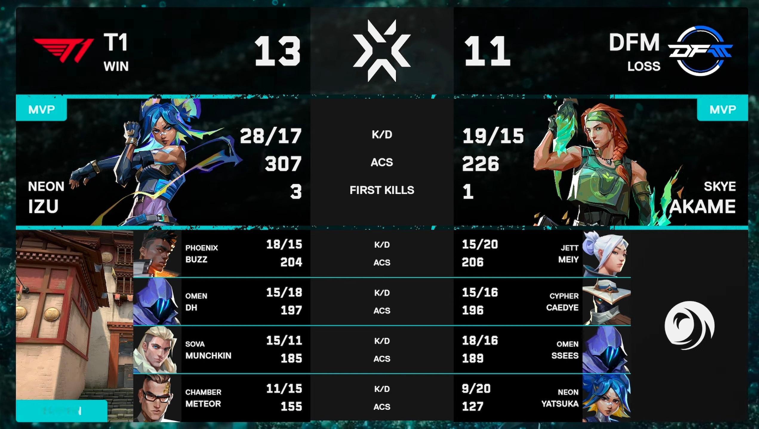 【2026 VCT Pacific Stage2】Game02 vs DFM第二