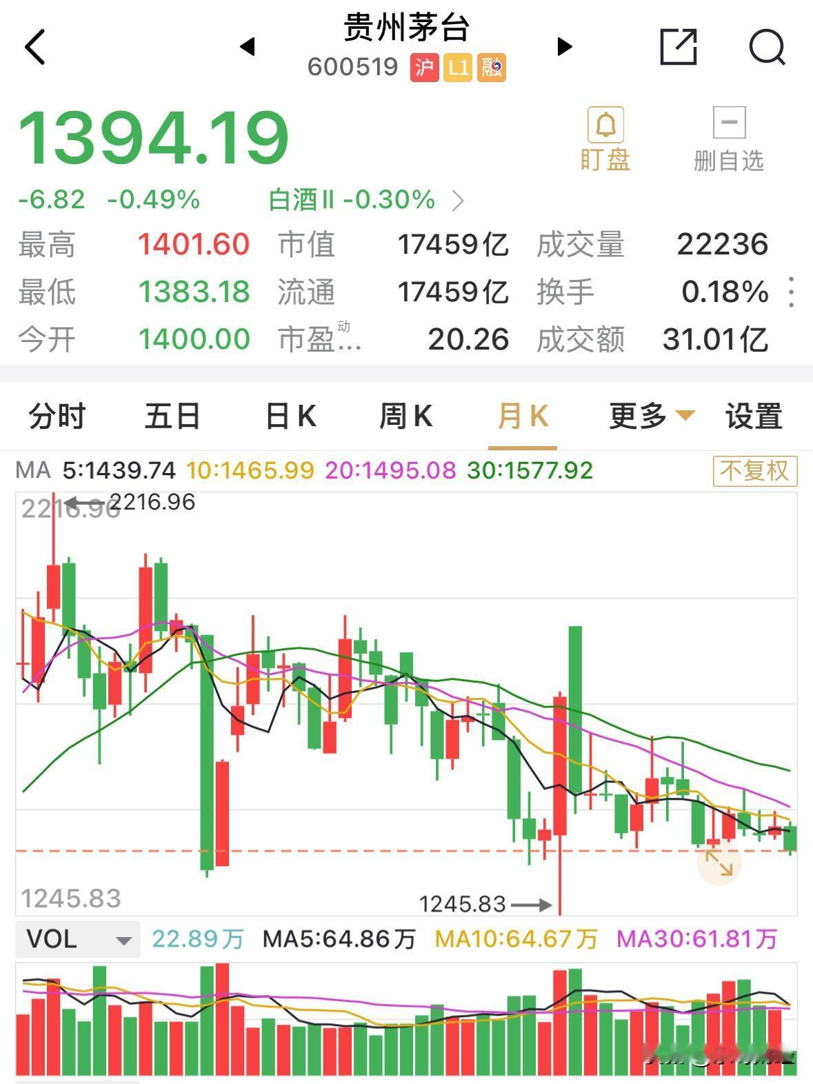 贵州茅台苦守多时的1400元终于宣告失守。自2024年10月以来，茅台就从未击穿