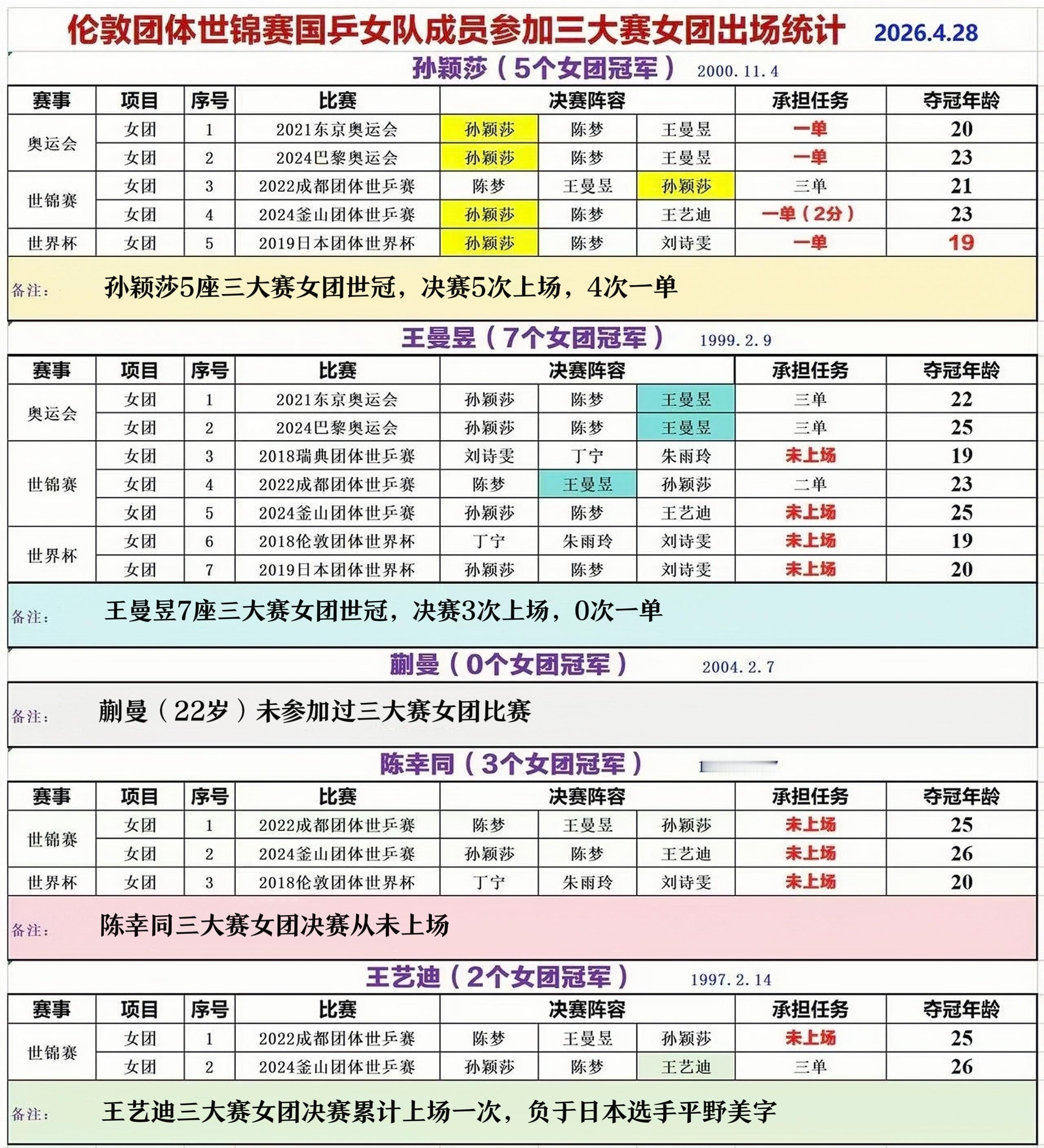 megastar孙颖莎 📝【伦敦团体世锦赛国乒女队成员参加三大赛女团出场统计】