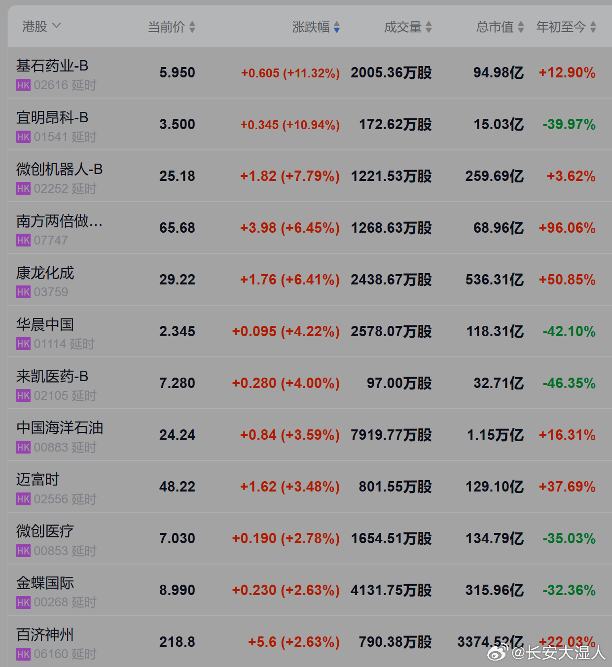 港股今天的领涨股几乎都是创新药。 