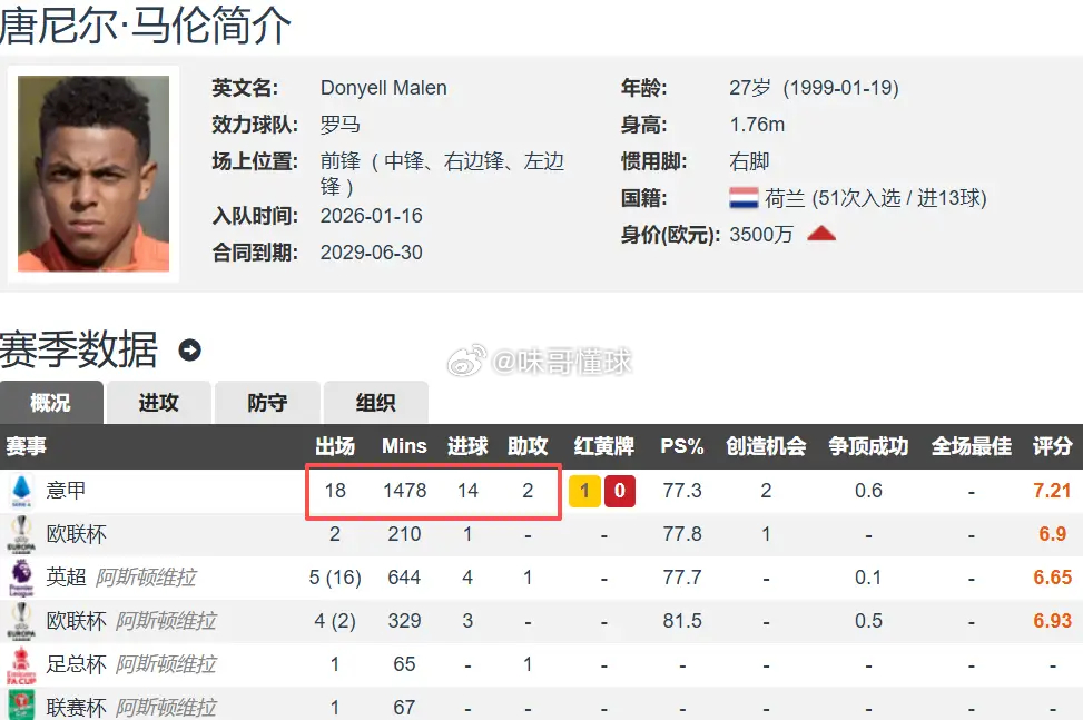 英超赛场失意球员冬窗投奔罗马，意甲赛场18战狂揽14球夺得银靴，和联赛金靴仅有3