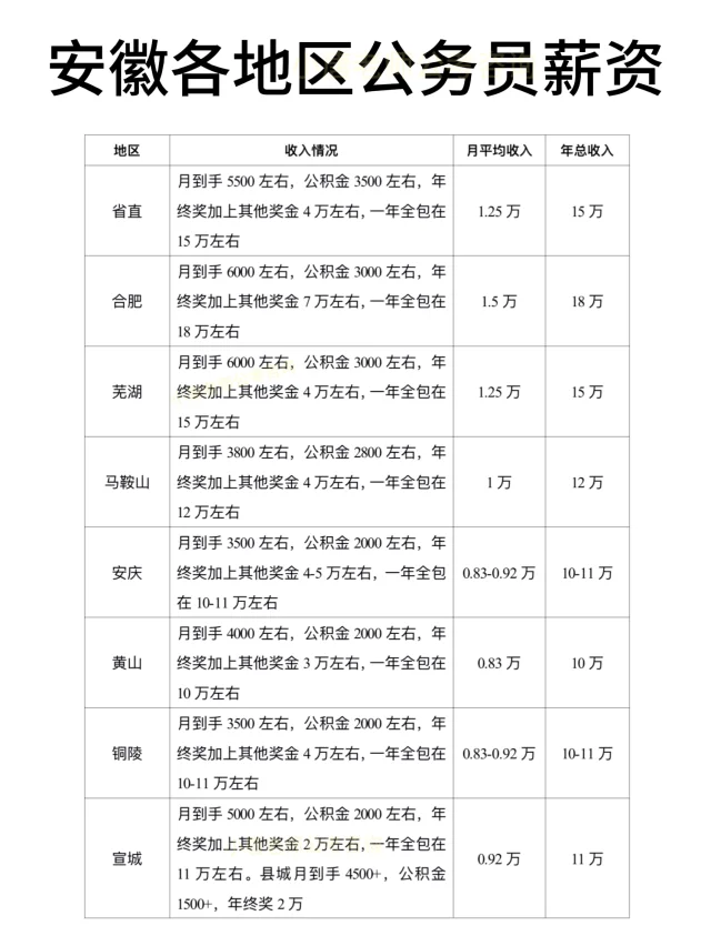 安徽各地区公务员薪资一览（全）