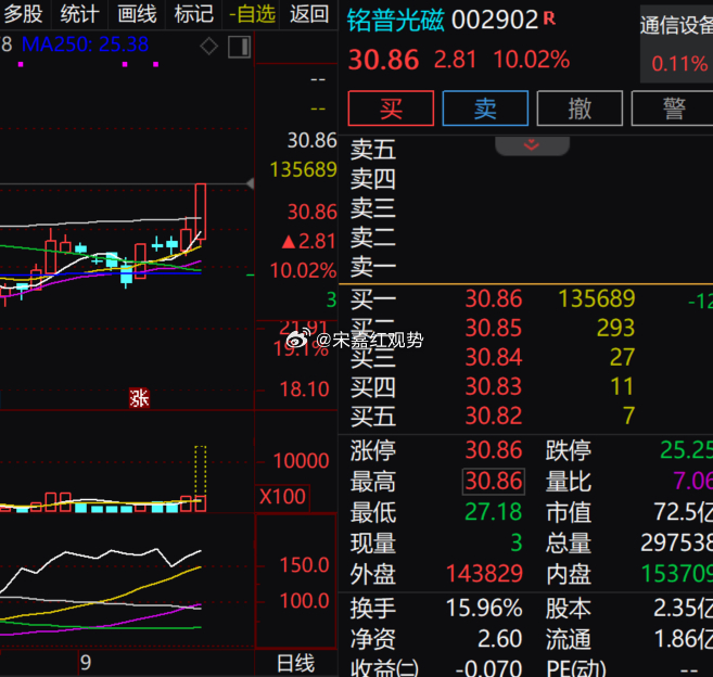 $铭普光磁 sz002902$ 今日涨停，板块却在调整，个股逆势表现。总市值 7