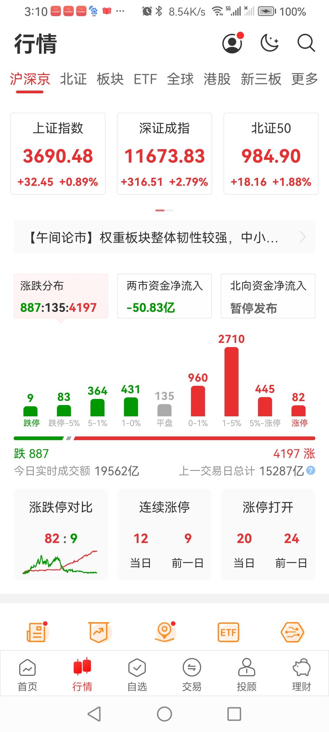 10.23日久违的a股市场全线大涨收盘了！
早a股三大股指跳空低开，探底拉升，市