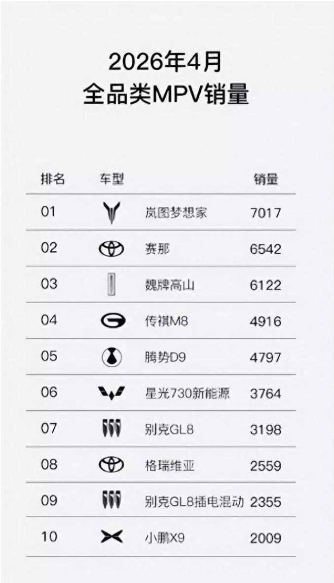 5月12日，乘联会公布2026年4月市场数据，岚图梦想家以7017辆的销量，强势