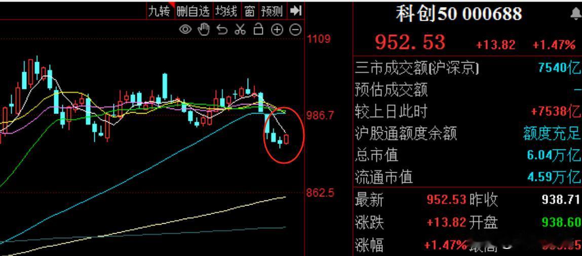 科创50指数开始回升，大科技率先走强，继续释放积极信号
     昨晚美股AI方